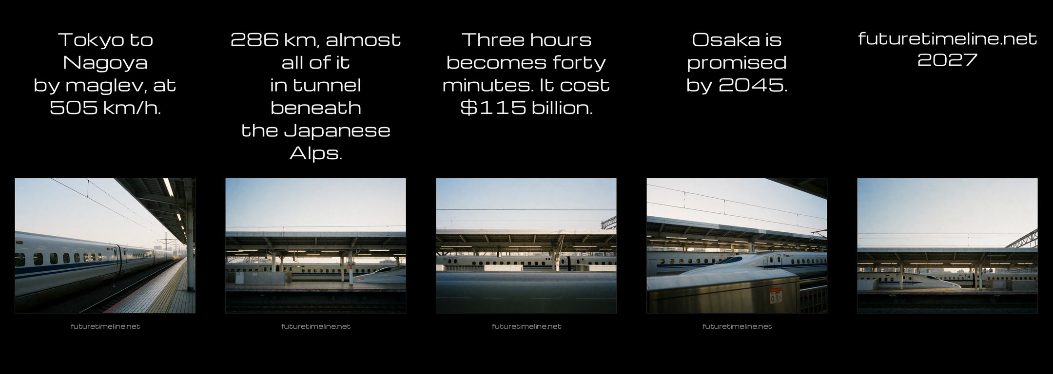 The five closing slides of film 058, left to right: Tokyo to Nagoya by maglev at 505 km/h; 286 km, almost all of it in tunnel beneath the Japanese Alps; three hours becomes forty minutes, it cost $115 billion; Osaka is promised by 2045; and futuretimeline.net 2027. Each slide sets its text above a photograph.